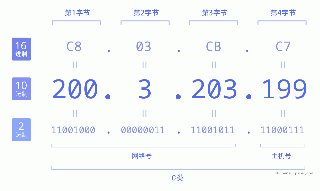 IP地址:200.3.203.199 数据结构图 二进制 十进制 十六进制 IPv4: 200.3.203.199 网络类型 网络号 主机号
