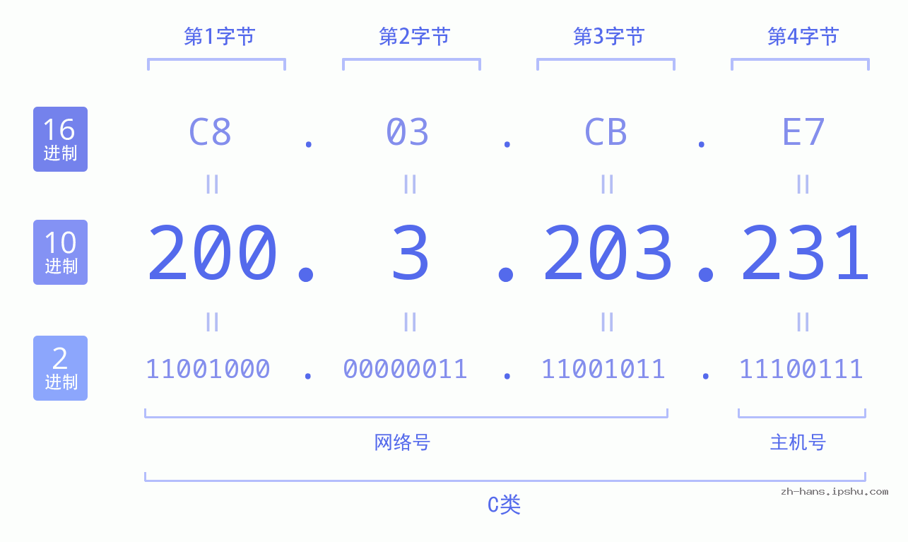IP地址:200.3.203.231 数据结构图 二进制 十进制 十六进制 IPv4: 200.3.203.231 网络类型 网络号 主机号