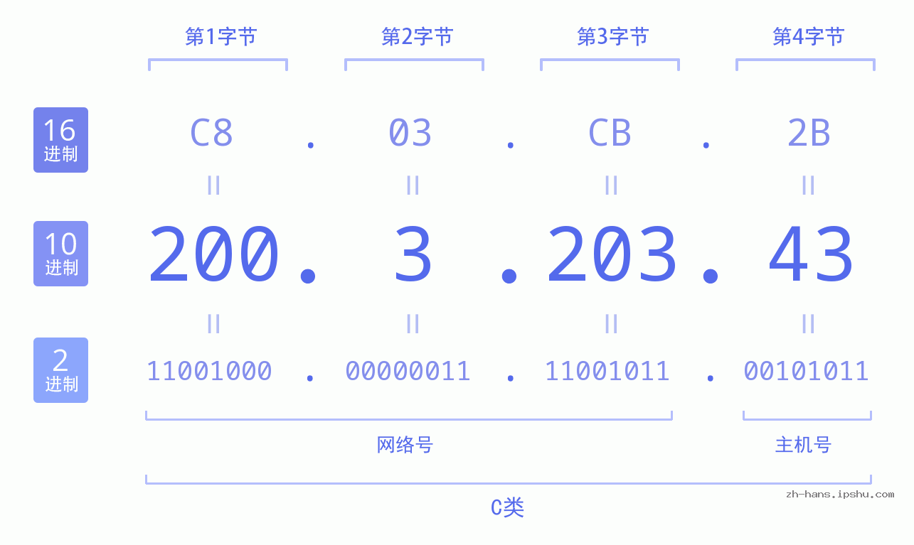 IP地址:200.3.203.43 数据结构图 二进制 十进制 十六进制 IPv4: 200.3.203.43 网络类型 网络号 主机号
