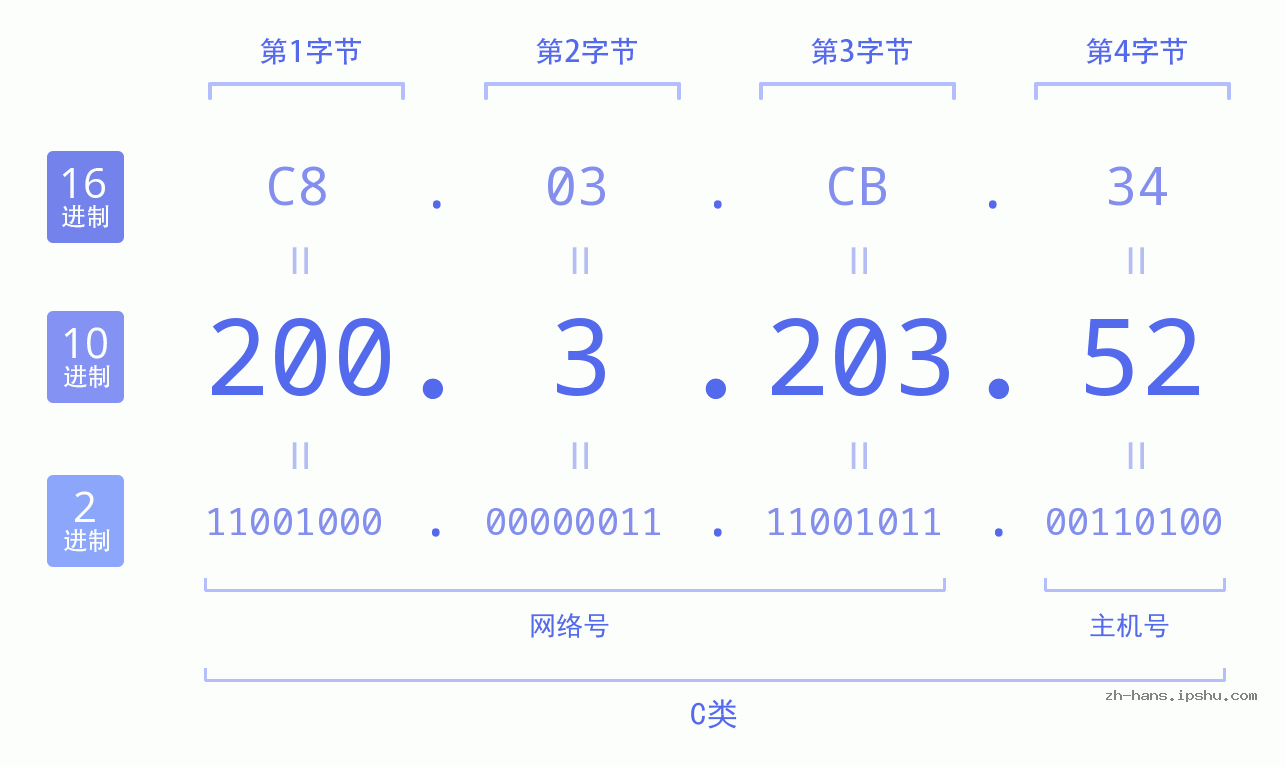 IP地址:200.3.203.52 数据结构图 二进制 十进制 十六进制 IPv4: 200.3.203.52 网络类型 网络号 主机号