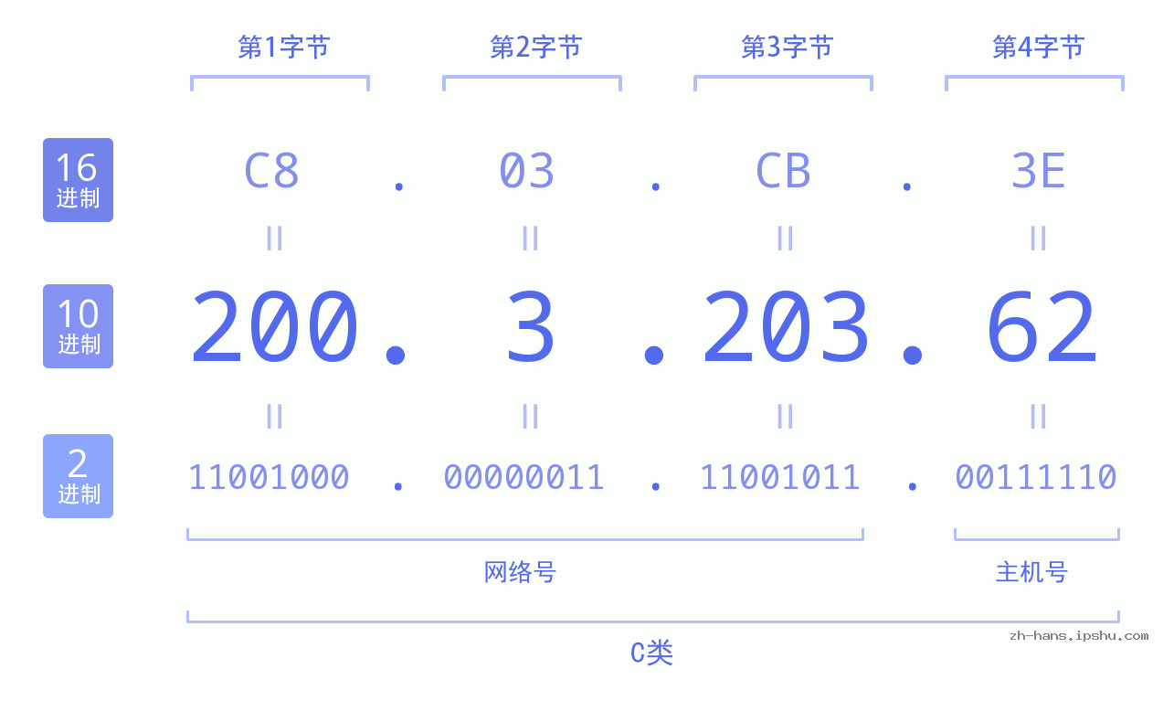 IP地址:200.3.203.62 数据结构图 二进制 十进制 十六进制 IPv4: 200.3.203.62 网络类型 网络号 主机号