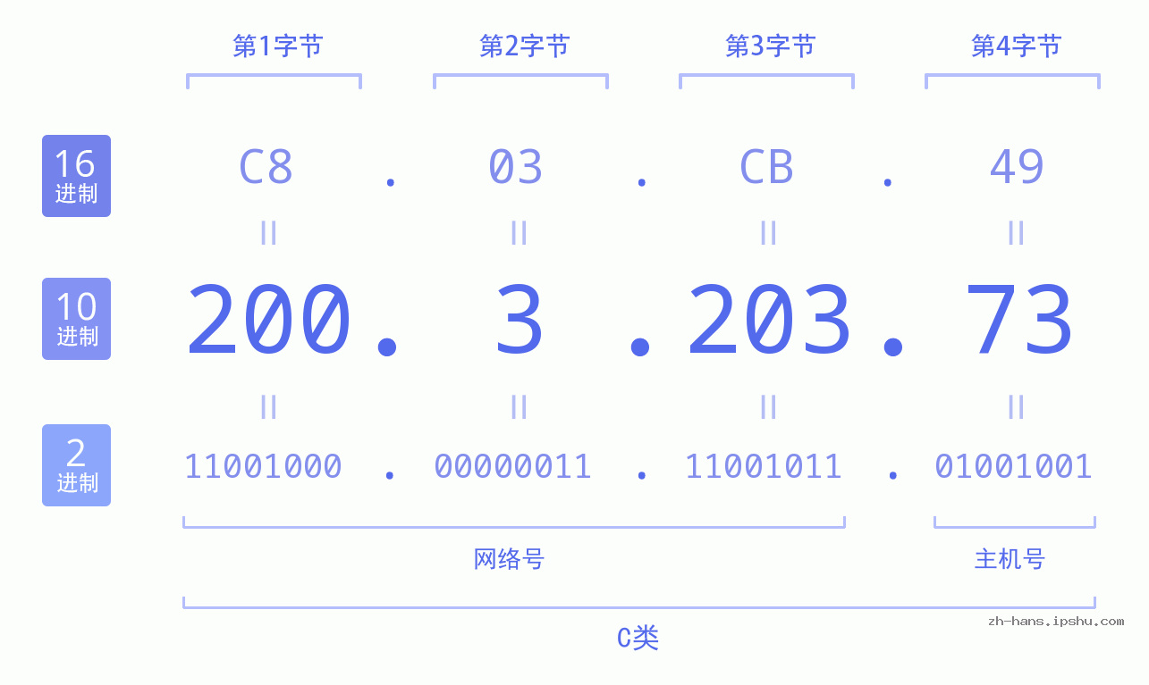 IP地址:200.3.203.73 数据结构图 二进制 十进制 十六进制 IPv4: 200.3.203.73 网络类型 网络号 主机号