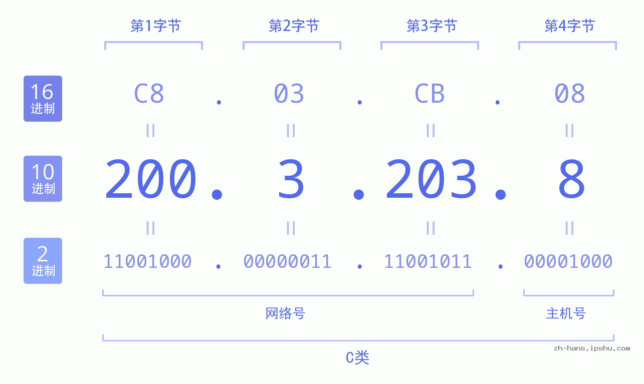 IP地址:200.3.203.8 数据结构图 二进制 十进制 十六进制 IPv4: 200.3.203.8 网络类型 网络号 主机号