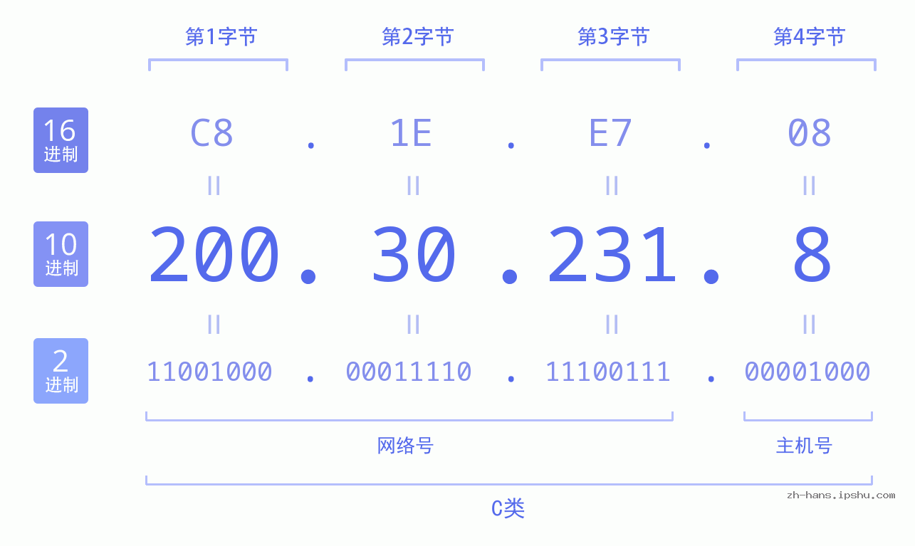 IP地址:200.30.231.8 数据结构图 二进制 十进制 十六进制 IPv4: 200.30.231.8 网络类型 网络号 主机号