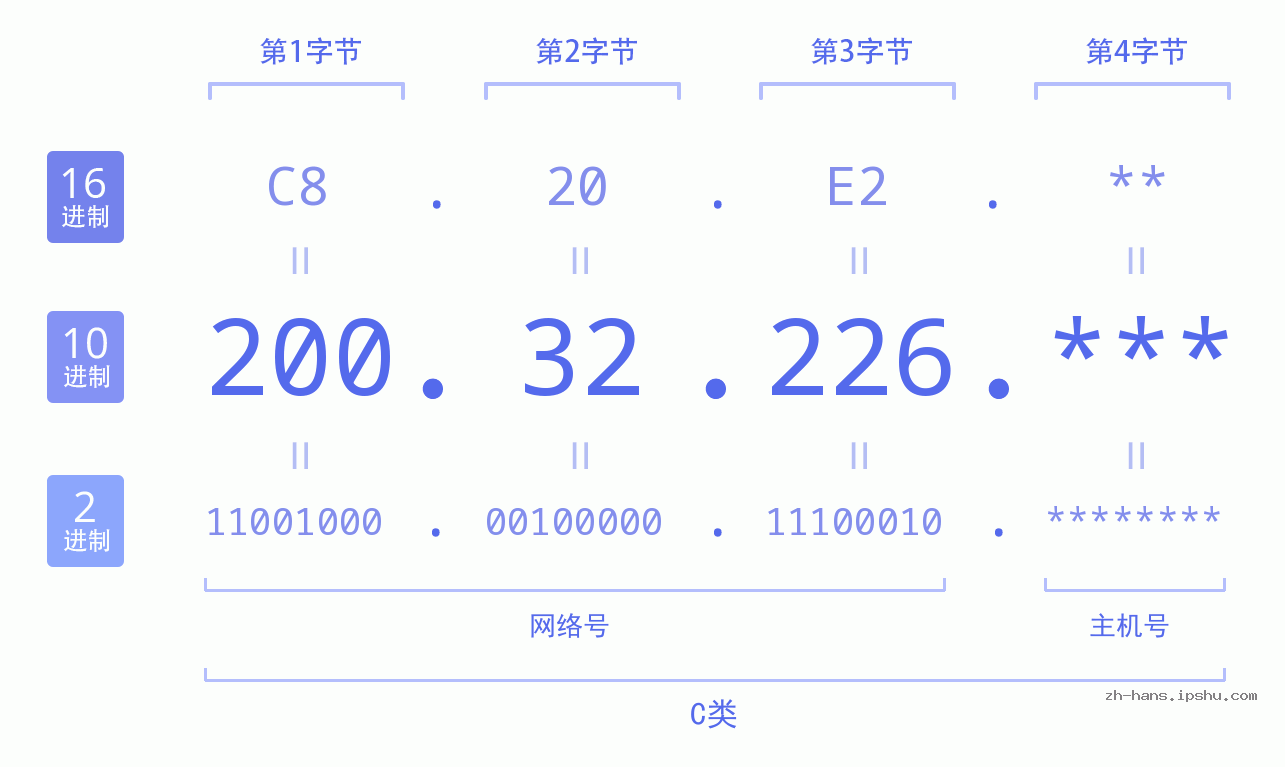 IP地址:200.32.226 数据结构图 二进制 十进制 十六进制 IPv4: 200.32.226 网络类型 网络号 主机号