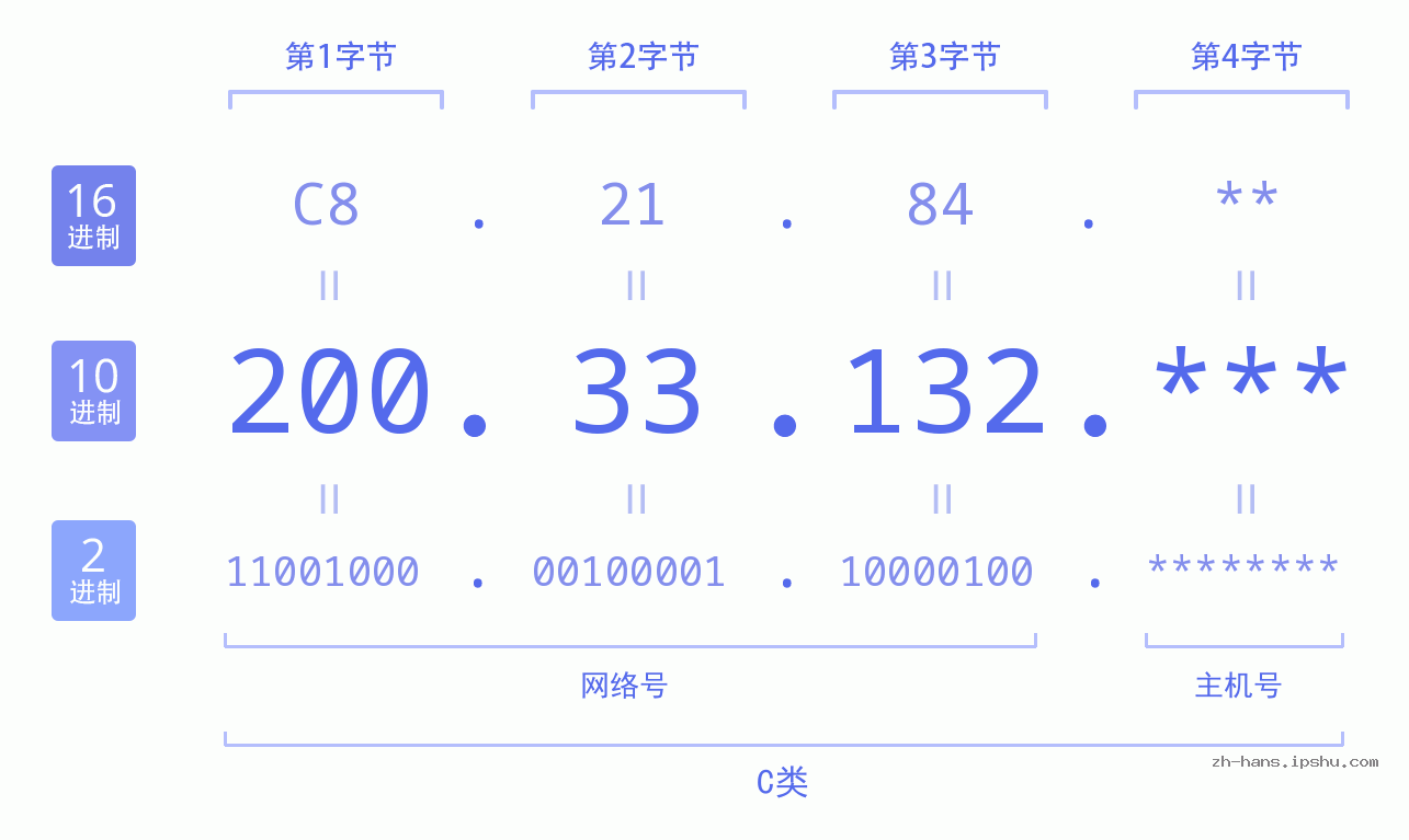 IP地址:200.33.132 数据结构图 二进制 十进制 十六进制 IPv4: 200.33.132 网络类型 网络号 主机号