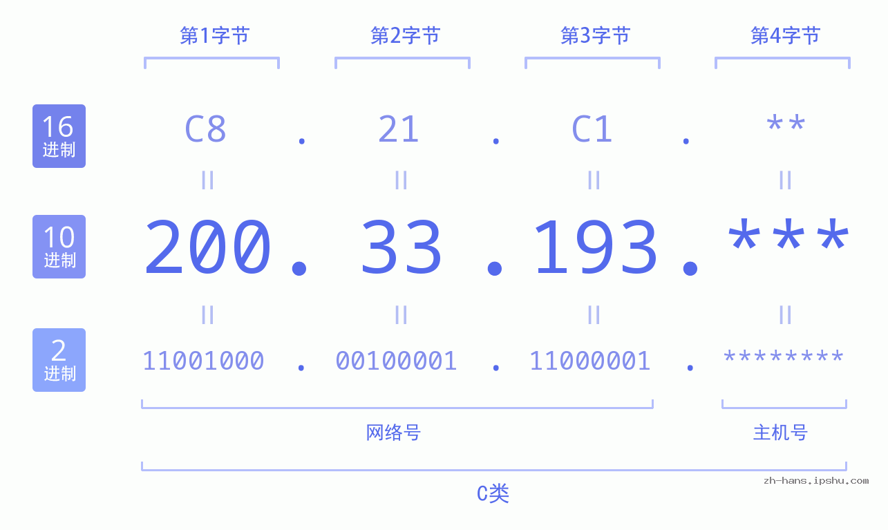 IP地址:200.33.193 数据结构图 二进制 十进制 十六进制 IPv4: 200.33.193 网络类型 网络号 主机号