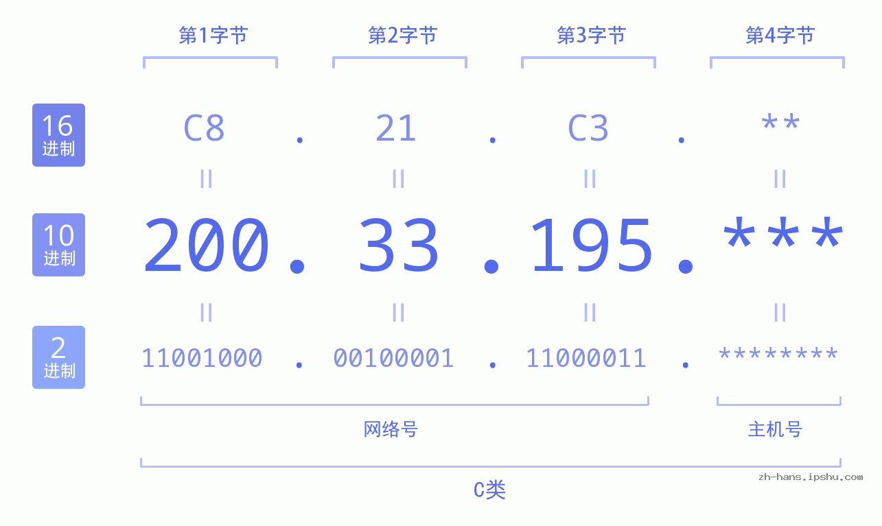 IP地址:200.33.195 数据结构图 二进制 十进制 十六进制 IPv4: 200.33.195 网络类型 网络号 主机号