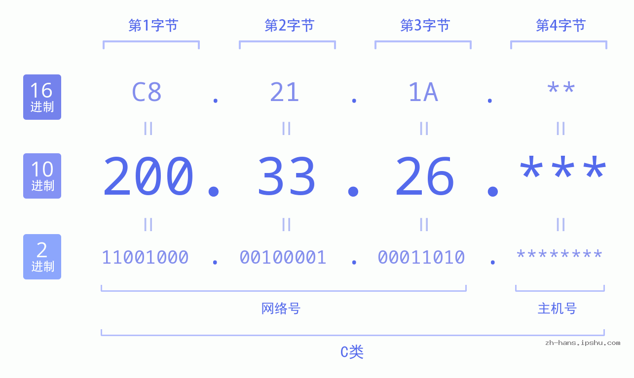 IP地址:200.33.26 数据结构图 二进制 十进制 十六进制 IPv4: 200.33.26 网络类型 网络号 主机号