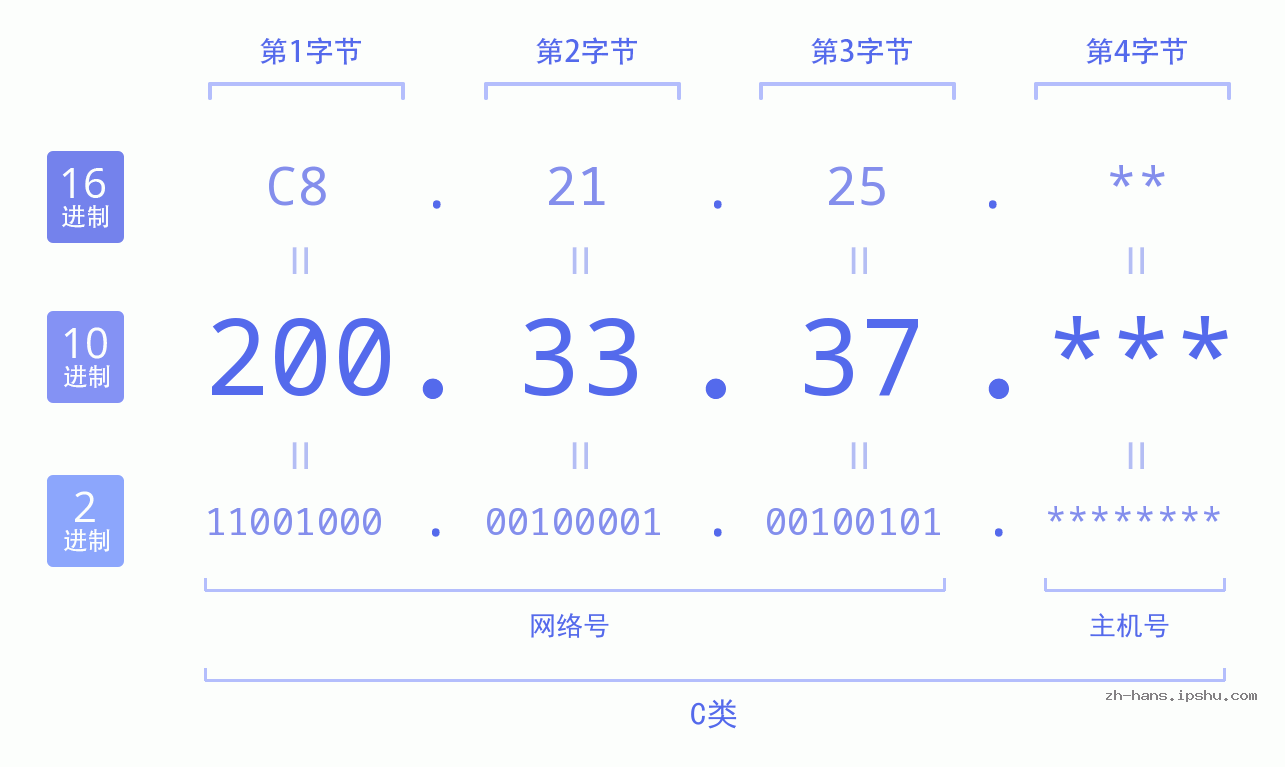 IP地址:200.33.37 数据结构图 二进制 十进制 十六进制 IPv4: 200.33.37 网络类型 网络号 主机号