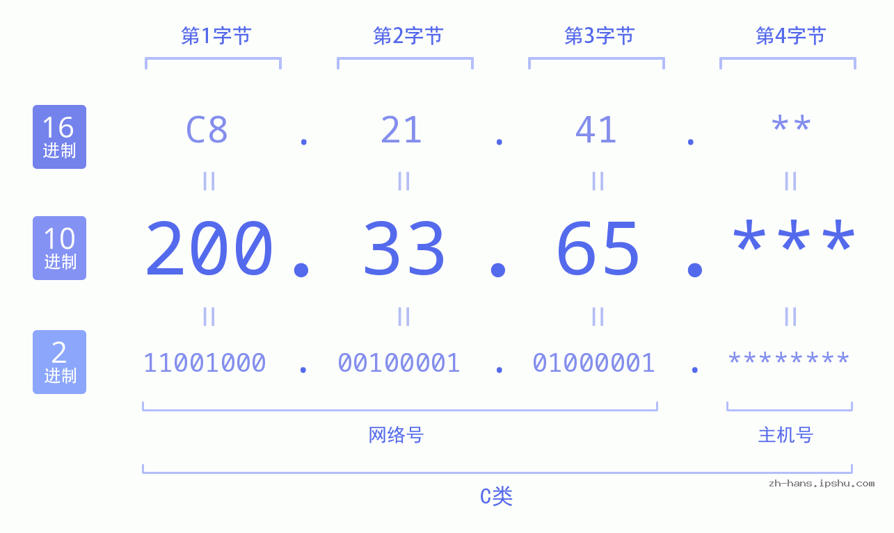 IP地址:200.33.65 数据结构图 二进制 十进制 十六进制 IPv4: 200.33.65 网络类型 网络号 主机号