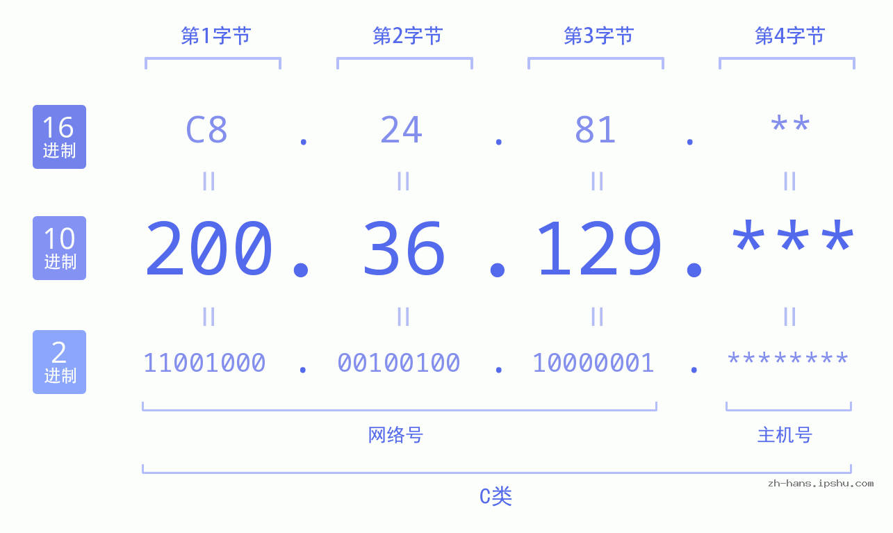 IP地址:200.36.129 数据结构图 二进制 十进制 十六进制 IPv4: 200.36.129 网络类型 网络号 主机号