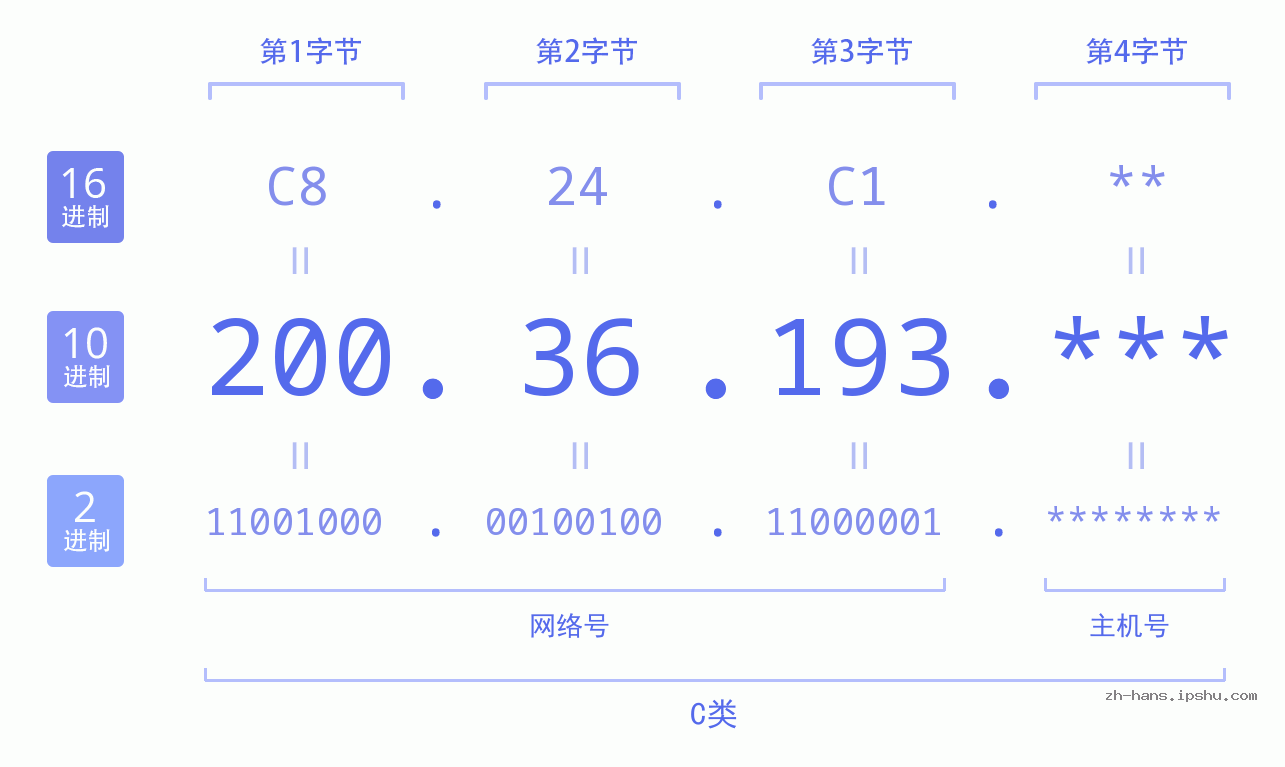 IP地址:200.36.193 数据结构图 二进制 十进制 十六进制 IPv4: 200.36.193 网络类型 网络号 主机号