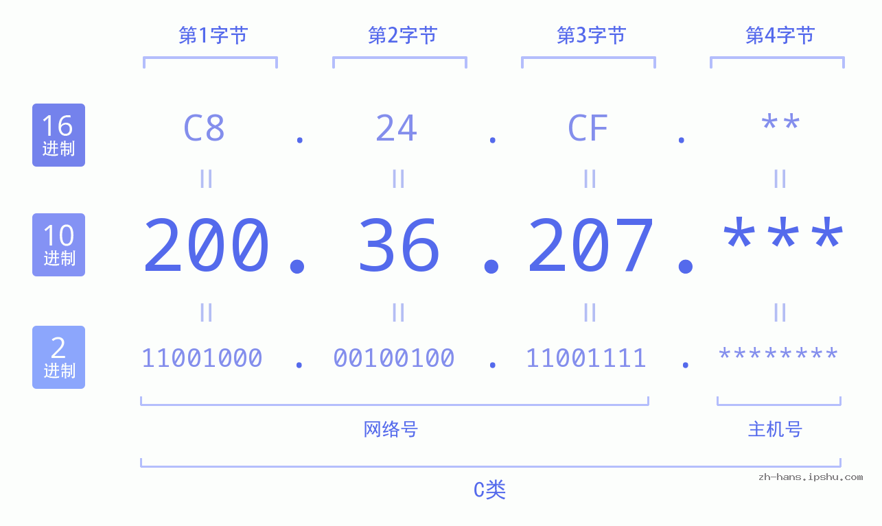 IP地址:200.36.207 数据结构图 二进制 十进制 十六进制 IPv4: 200.36.207 网络类型 网络号 主机号
