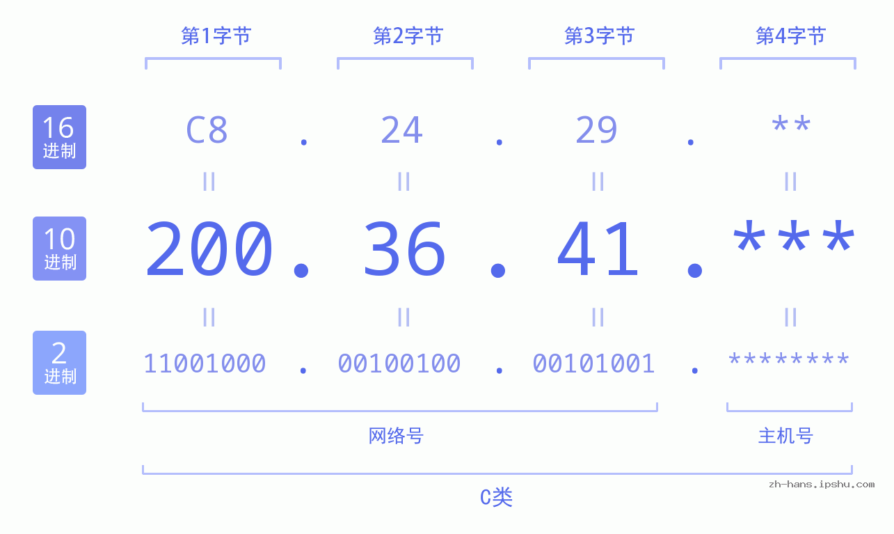 IP地址:200.36.41 数据结构图 二进制 十进制 十六进制 IPv4: 200.36.41 网络类型 网络号 主机号