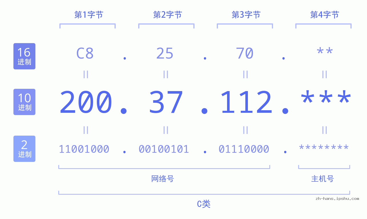IP地址:200.37.112 数据结构图 二进制 十进制 十六进制 IPv4: 200.37.112 网络类型 网络号 主机号