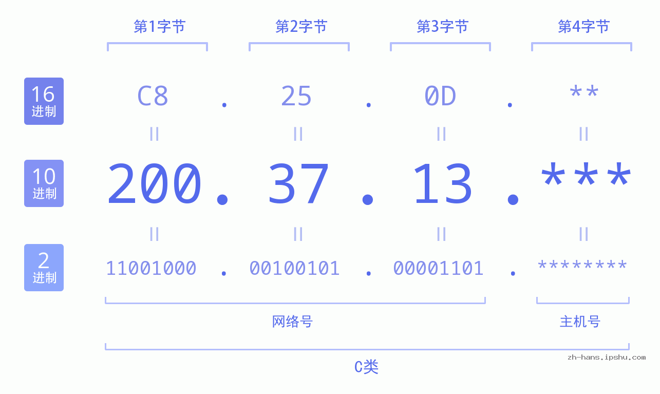 IP地址:200.37.13 数据结构图 二进制 十进制 十六进制 IPv4: 200.37.13 网络类型 网络号 主机号