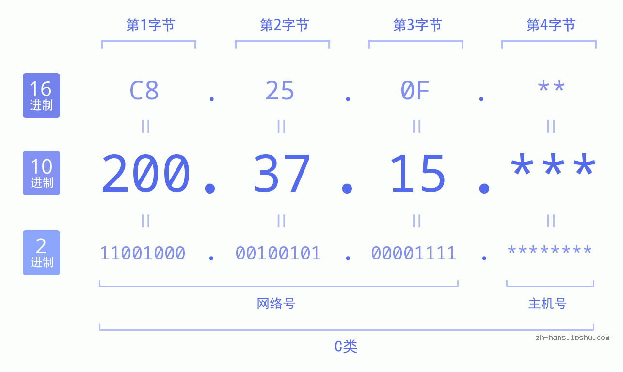 IP地址:200.37.15 数据结构图 二进制 十进制 十六进制 IPv4: 200.37.15 网络类型 网络号 主机号