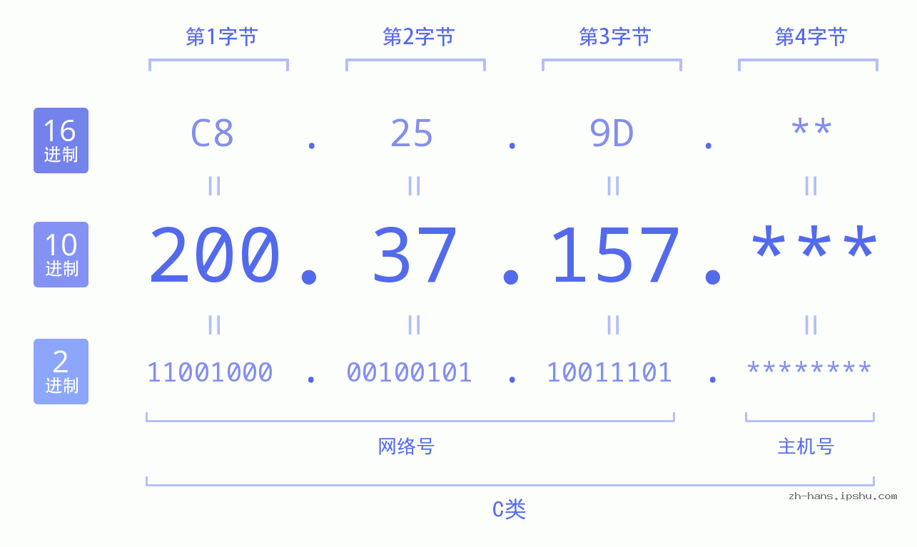 IP地址:200.37.157 数据结构图 二进制 十进制 十六进制 IPv4: 200.37.157 网络类型 网络号 主机号