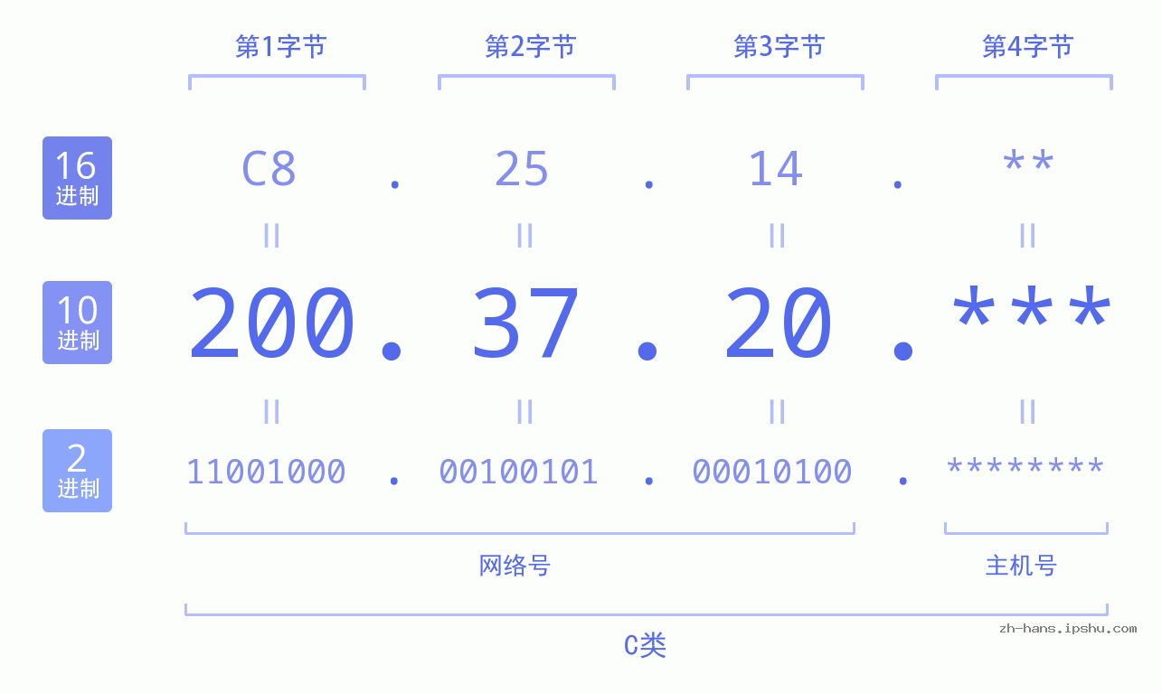 IP地址:200.37.20 数据结构图 二进制 十进制 十六进制 IPv4: 200.37.20 网络类型 网络号 主机号