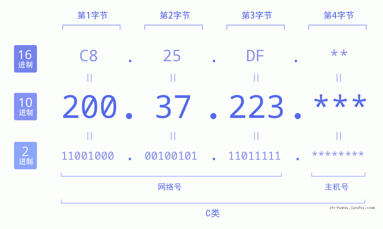 IP地址:200.37.223 数据结构图 二进制 十进制 十六进制 IPv4: 200.37.223 网络类型 网络号 主机号
