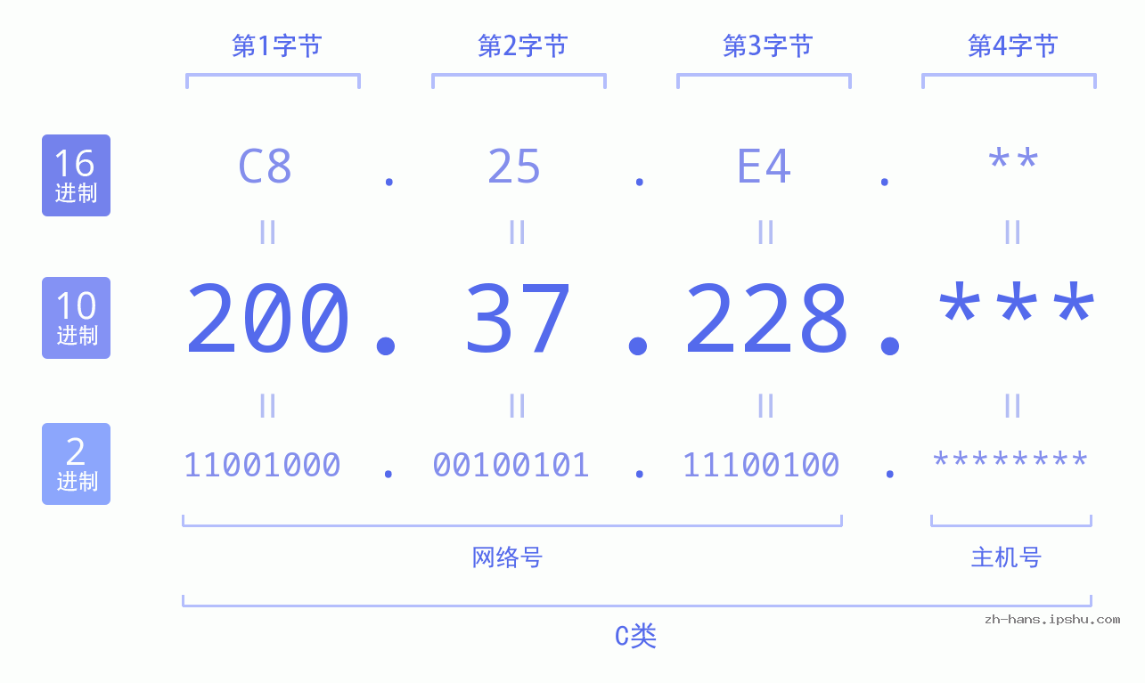 IP地址:200.37.228 数据结构图 二进制 十进制 十六进制 IPv4: 200.37.228 网络类型 网络号 主机号