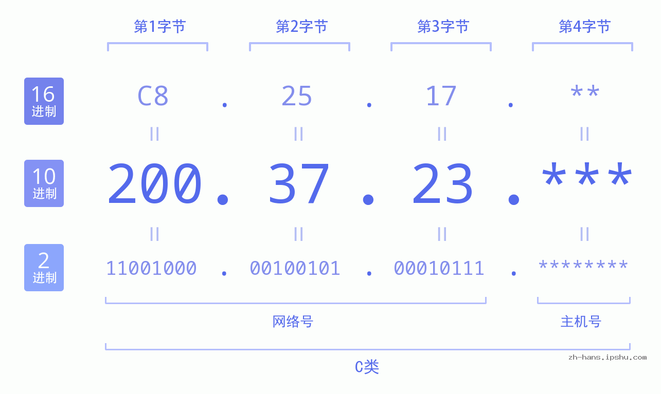 IP地址:200.37.23 数据结构图 二进制 十进制 十六进制 IPv4: 200.37.23 网络类型 网络号 主机号