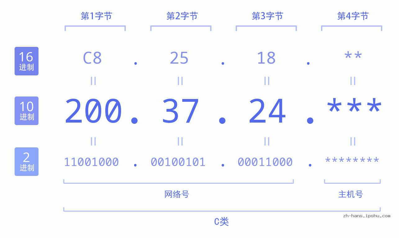 IP地址:200.37.24 数据结构图 二进制 十进制 十六进制 IPv4: 200.37.24 网络类型 网络号 主机号