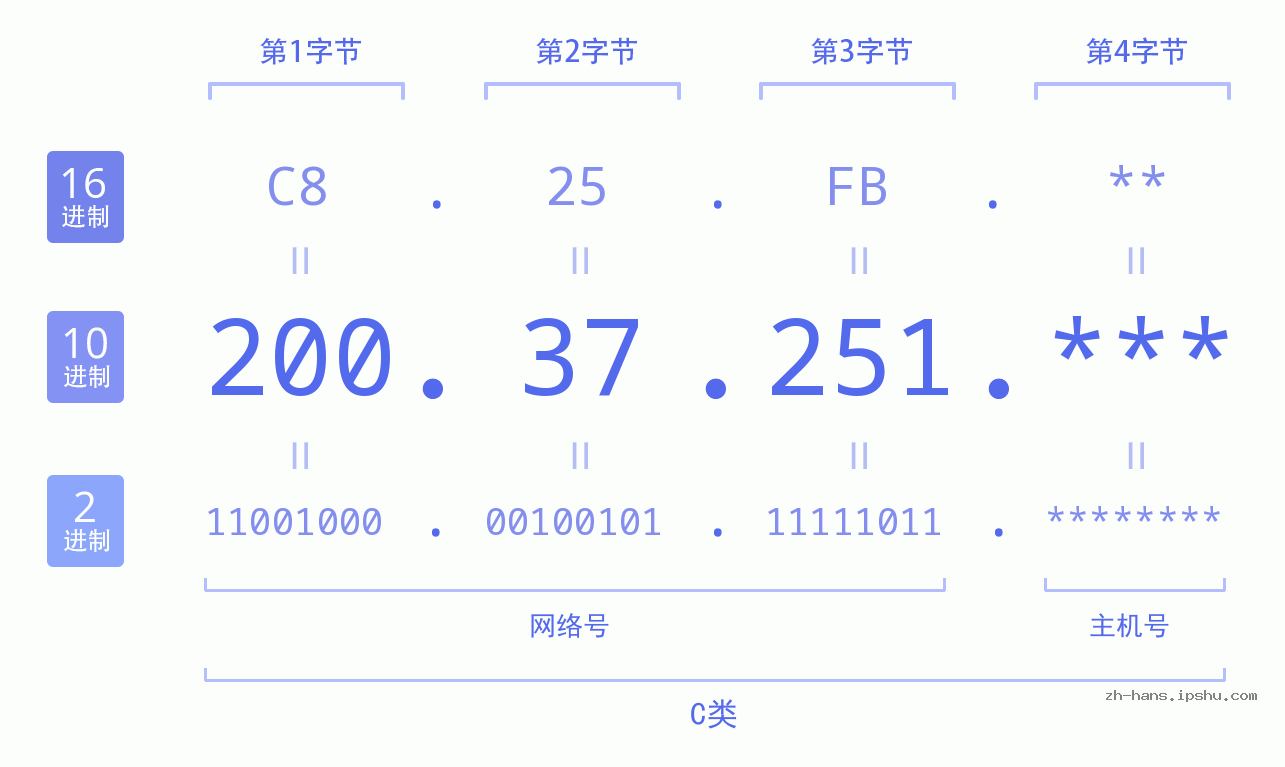 IP地址:200.37.251 数据结构图 二进制 十进制 十六进制 IPv4: 200.37.251 网络类型 网络号 主机号