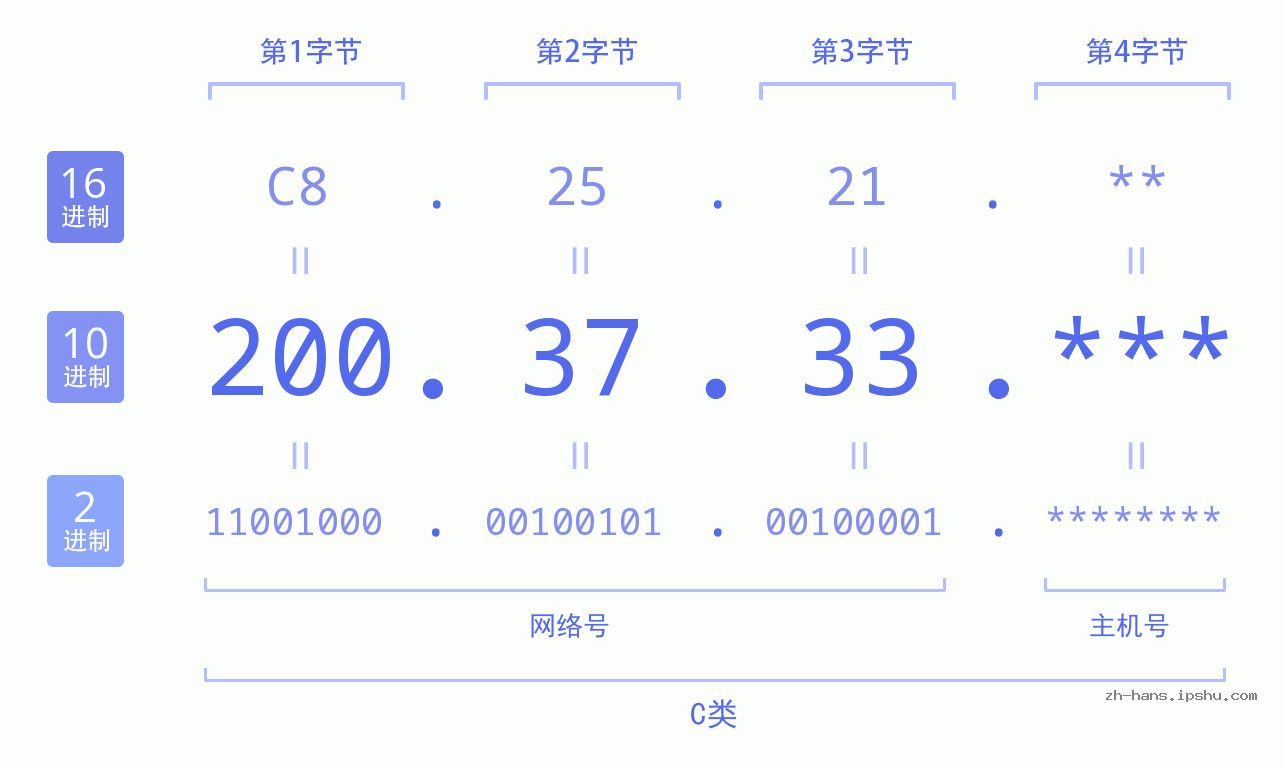 IP地址:200.37.33 数据结构图 二进制 十进制 十六进制 IPv4: 200.37.33 网络类型 网络号 主机号