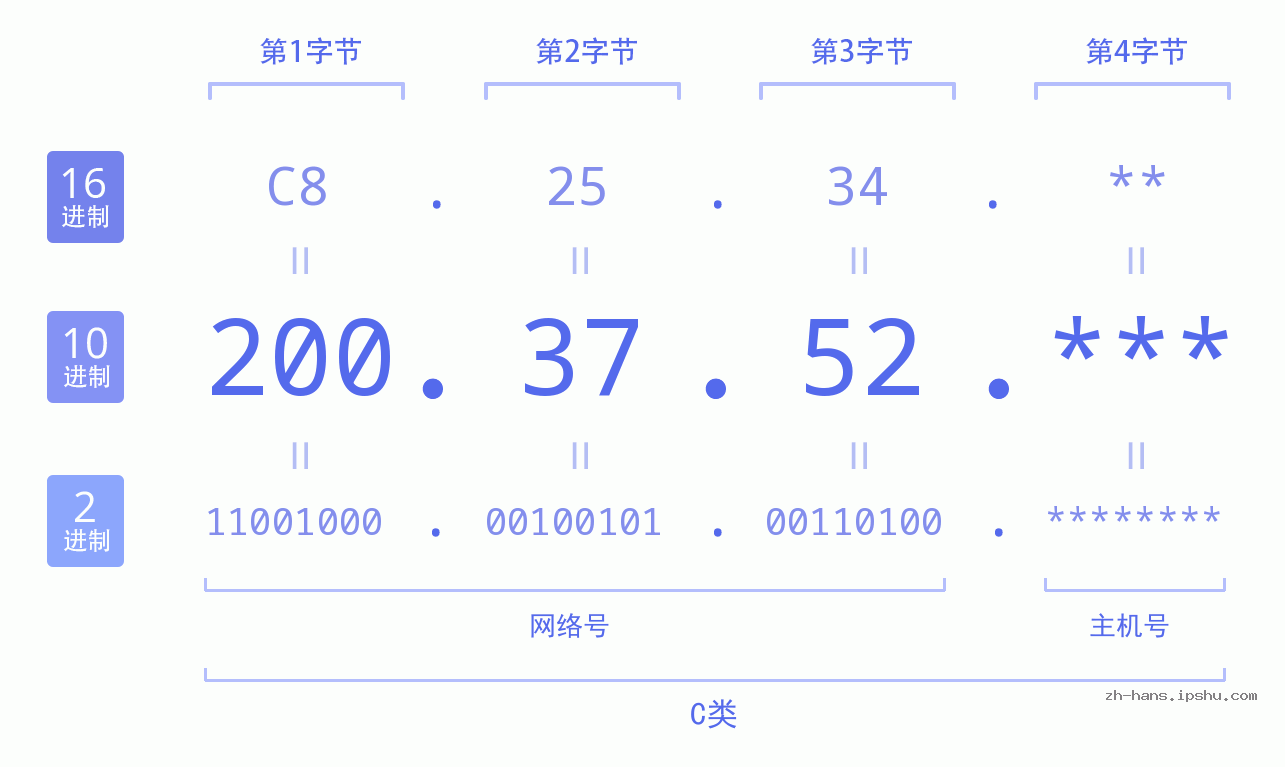 IP地址:200.37.52 数据结构图 二进制 十进制 十六进制 IPv4: 200.37.52 网络类型 网络号 主机号