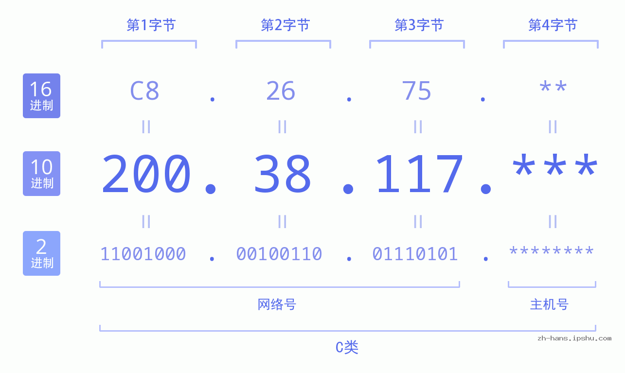 IPv4: 200.38.117 网络类型 网络号 主机号