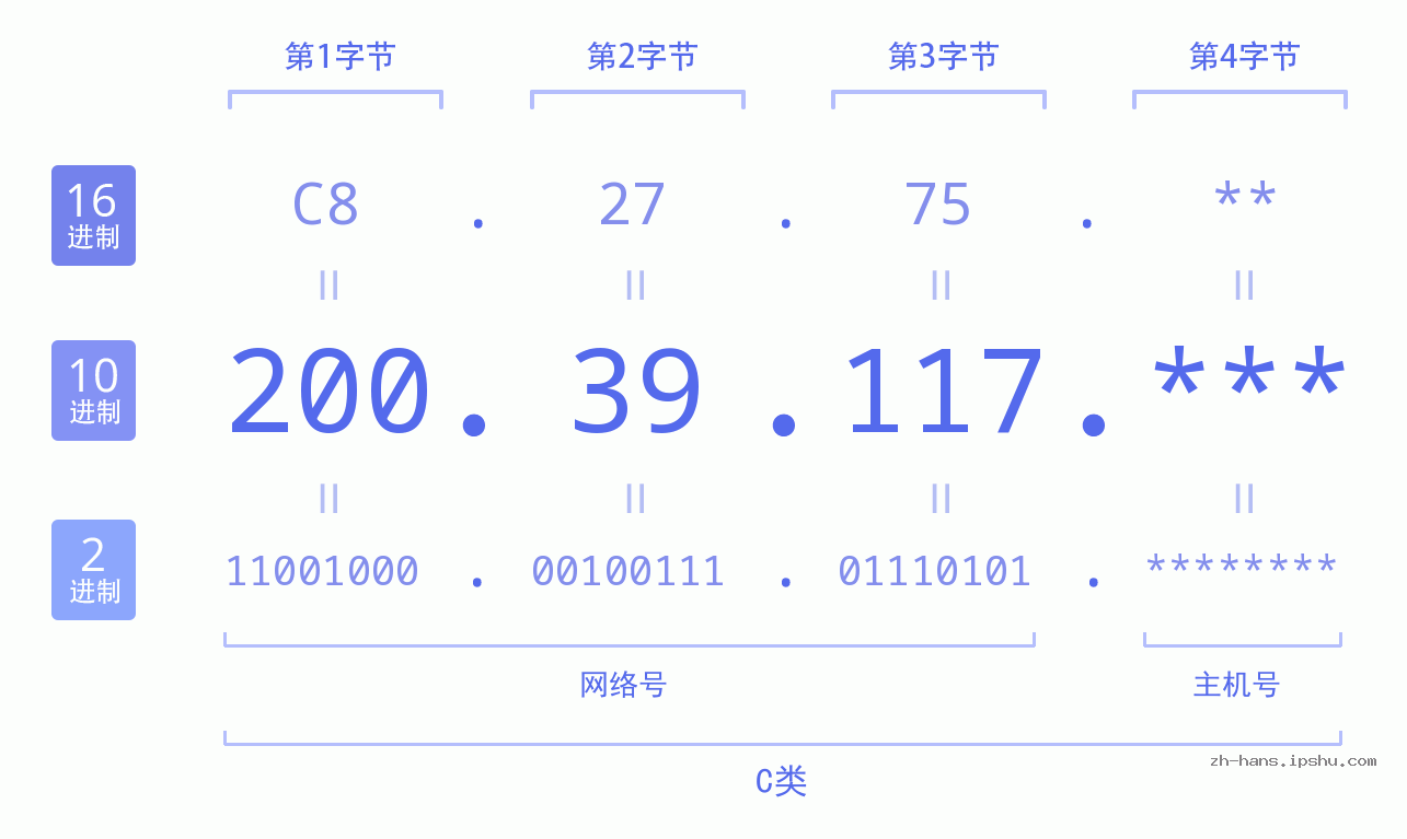 IP地址:200.39.117 数据结构图 二进制 十进制 十六进制 IPv4: 200.39.117 网络类型 网络号 主机号