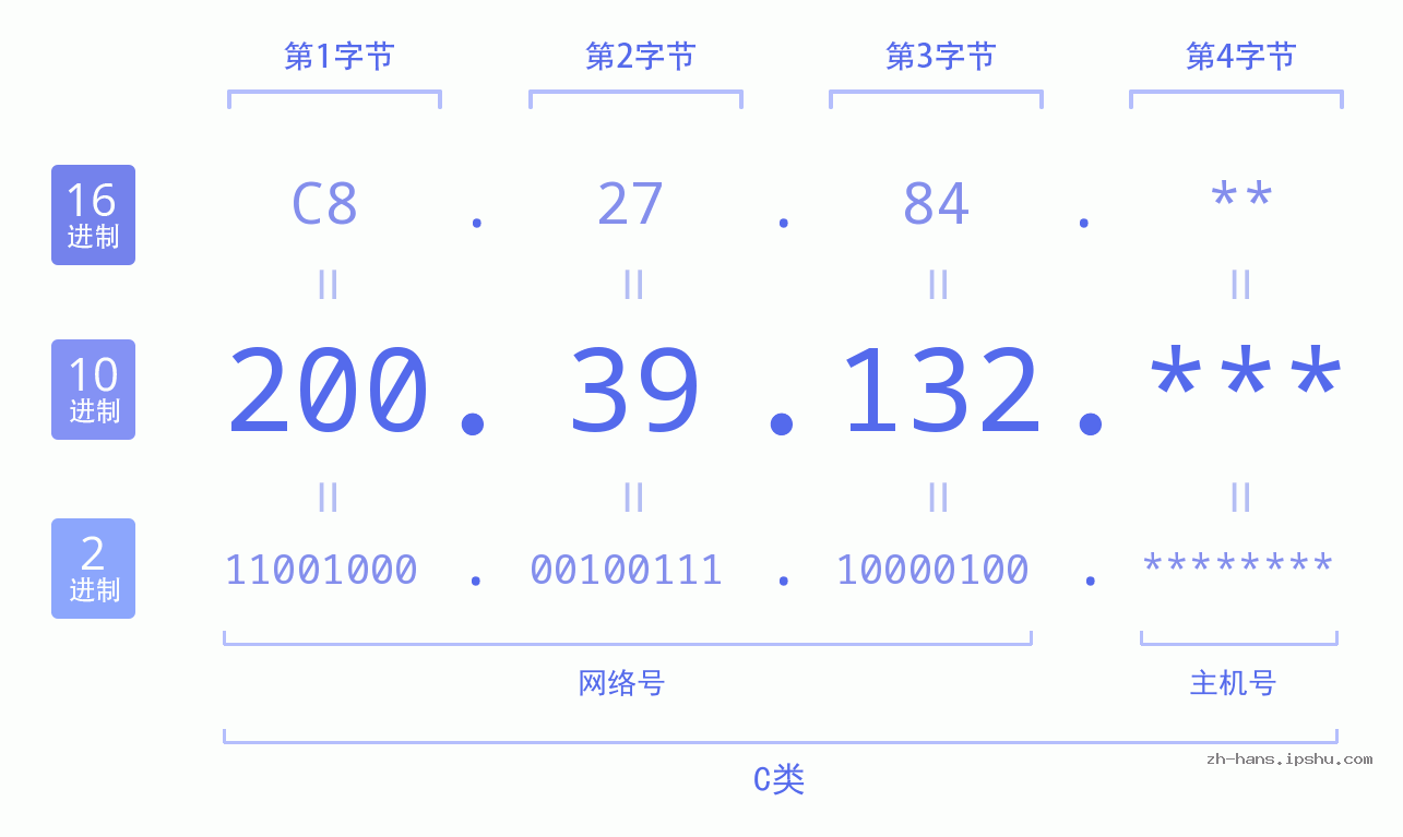IP地址:200.39.132 数据结构图 二进制 十进制 十六进制 IPv4: 200.39.132 网络类型 网络号 主机号