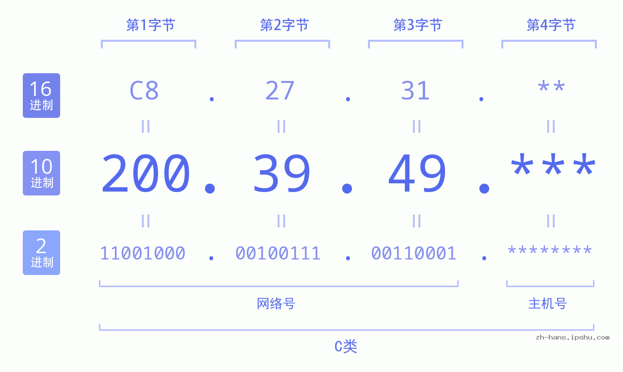 IP地址:200.39.49 数据结构图 二进制 十进制 十六进制 IPv4: 200.39.49 网络类型 网络号 主机号