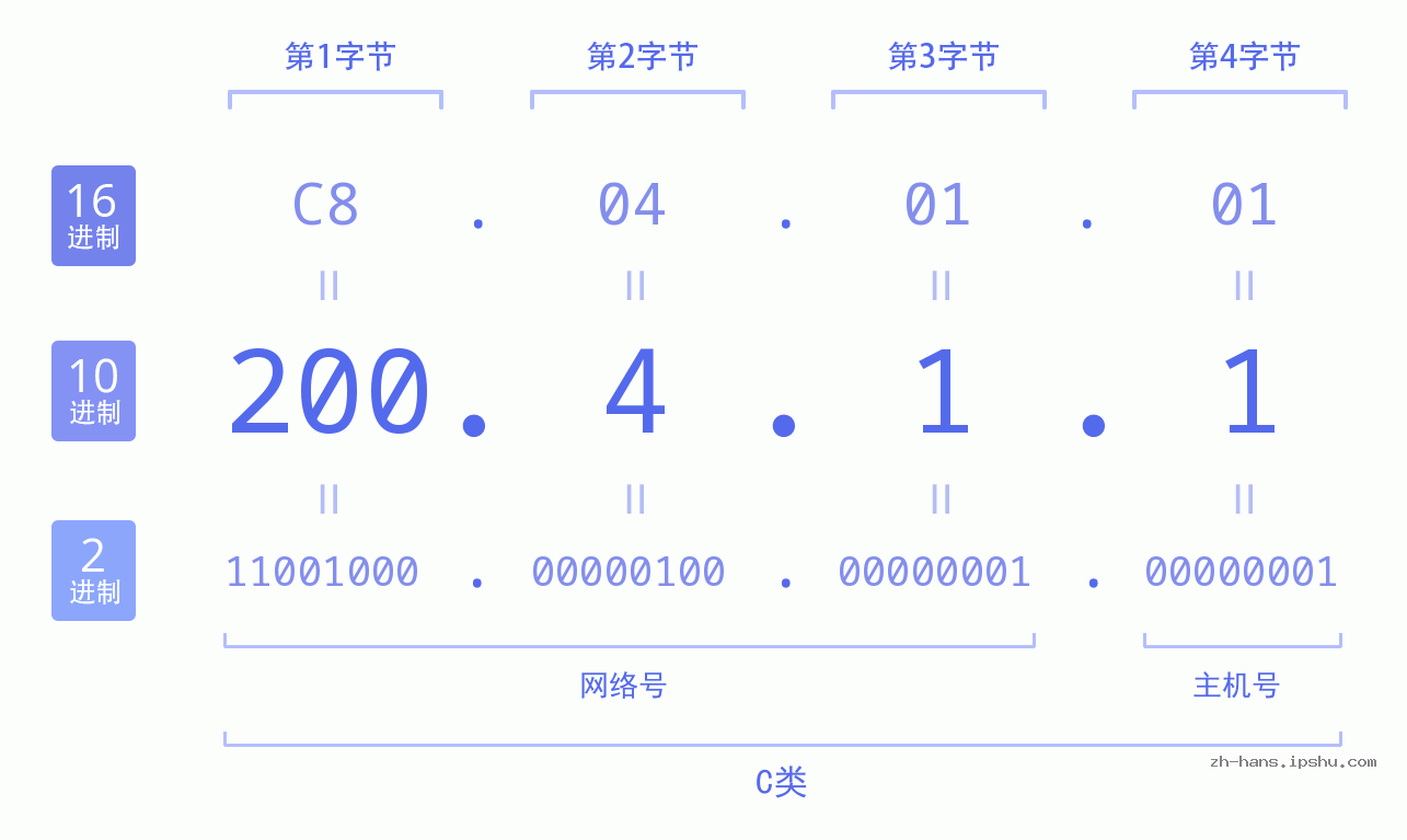 IP地址:200.4.1.1 数据结构图 二进制 十进制 十六进制 IPv4: 200.4.1.1 网络类型 网络号 主机号