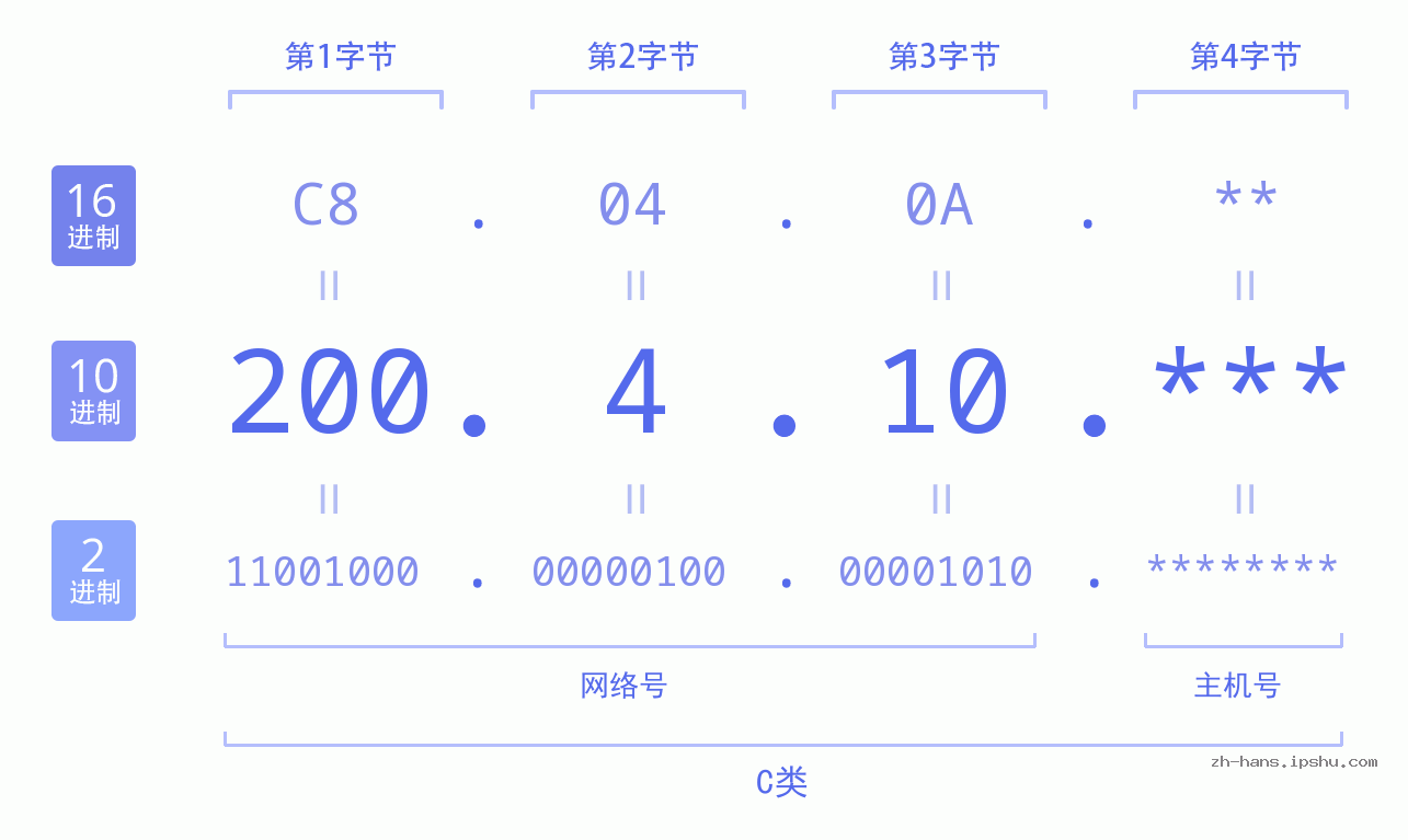 IP地址:200.4.10 数据结构图 二进制 十进制 十六进制 IPv4: 200.4.10 网络类型 网络号 主机号
