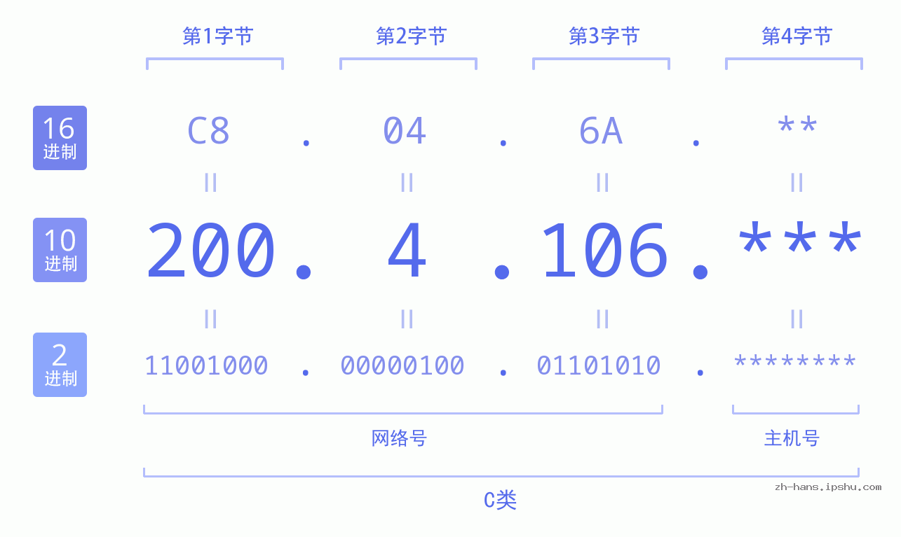 IP地址:200.4.106 数据结构图 二进制 十进制 十六进制 IPv4: 200.4.106 网络类型 网络号 主机号