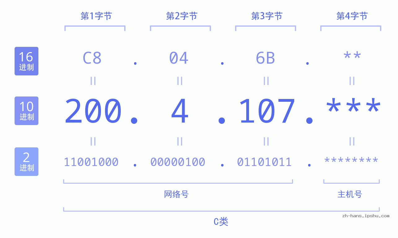 IP地址:200.4.107 数据结构图 二进制 十进制 十六进制 IPv4: 200.4.107 网络类型 网络号 主机号