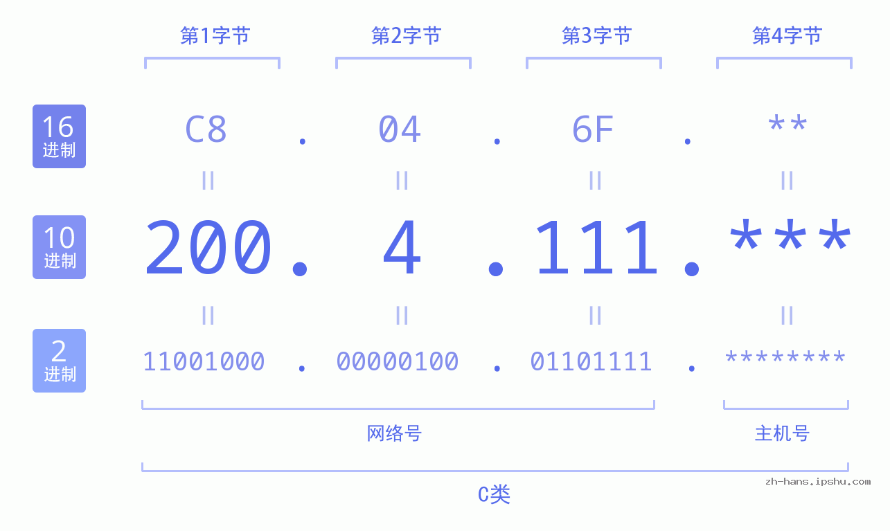IP地址:200.4.111 数据结构图 二进制 十进制 十六进制 IPv4: 200.4.111 网络类型 网络号 主机号