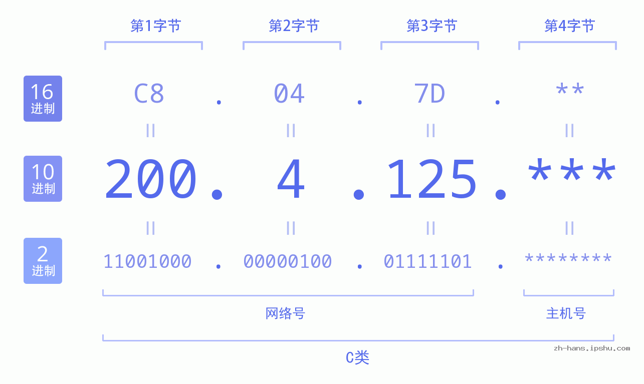 IP地址:200.4.125 数据结构图 二进制 十进制 十六进制 IPv4: 200.4.125 网络类型 网络号 主机号