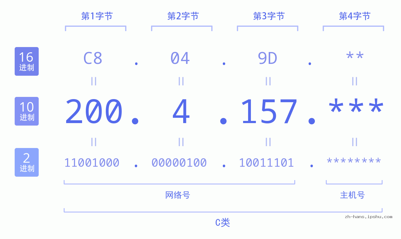 IP地址:200.4.157 数据结构图 二进制 十进制 十六进制 IPv4: 200.4.157 网络类型 网络号 主机号