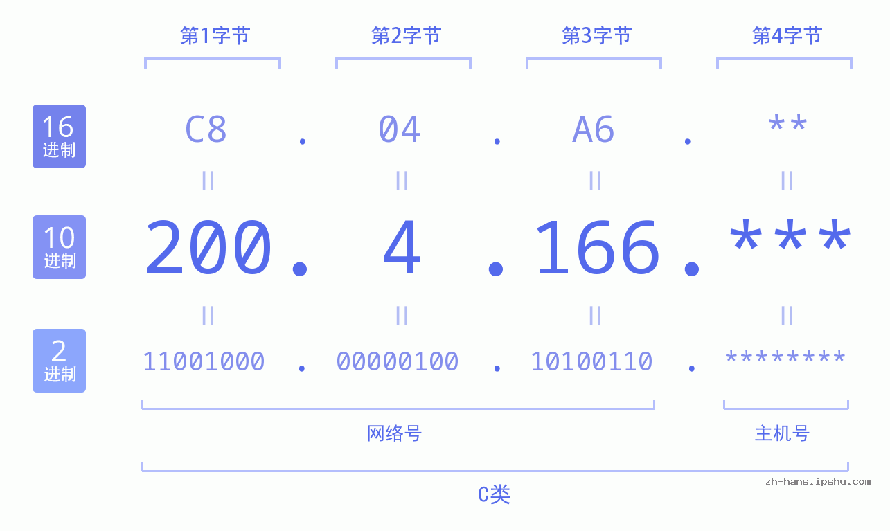 IP地址:200.4.166 数据结构图 二进制 十进制 十六进制 IPv4: 200.4.166 网络类型 网络号 主机号