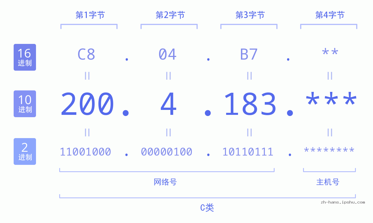 IP地址:200.4.183 数据结构图 二进制 十进制 十六进制 IPv4: 200.4.183 网络类型 网络号 主机号