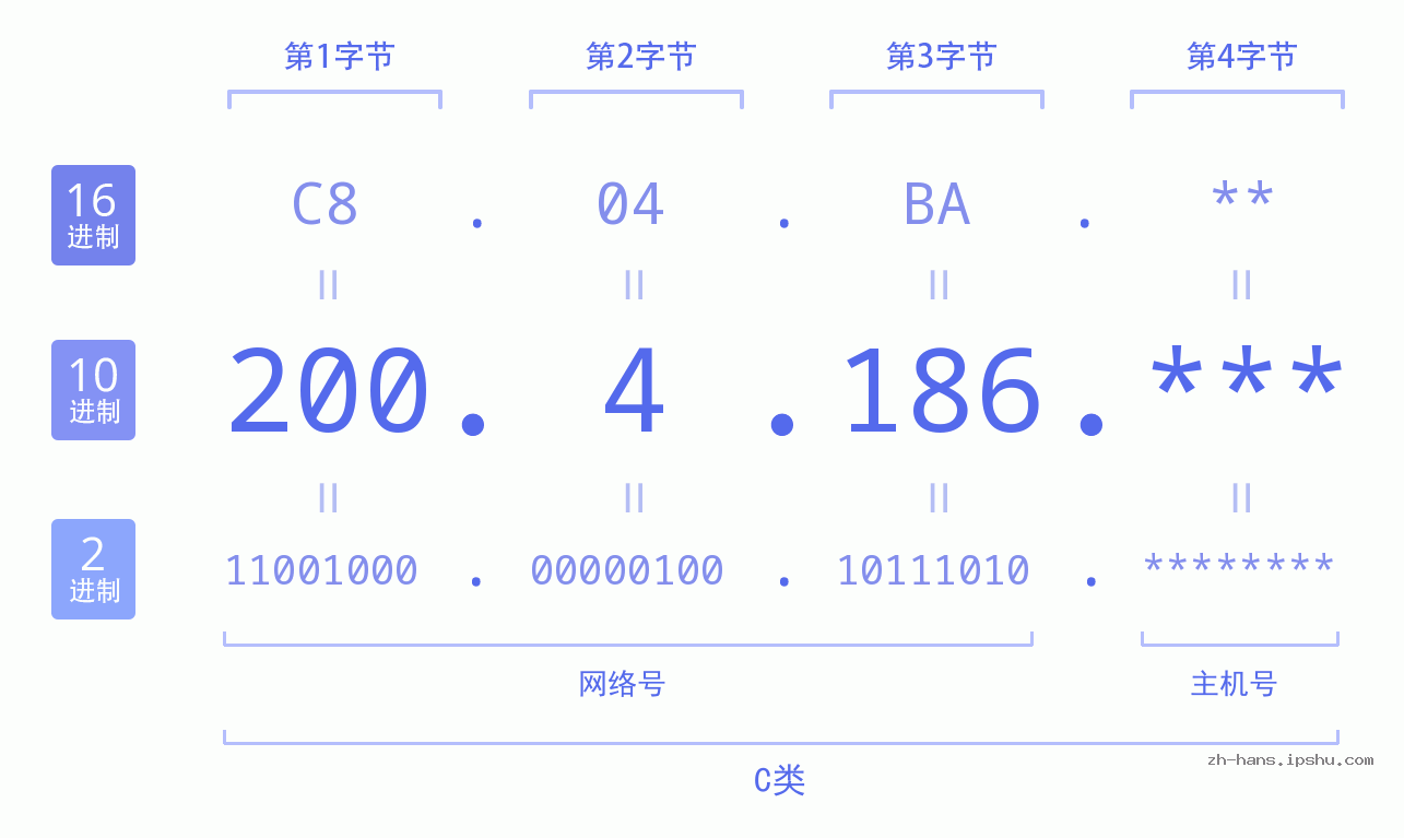 IP地址:200.4.186 数据结构图 二进制 十进制 十六进制 IPv4: 200.4.186 网络类型 网络号 主机号