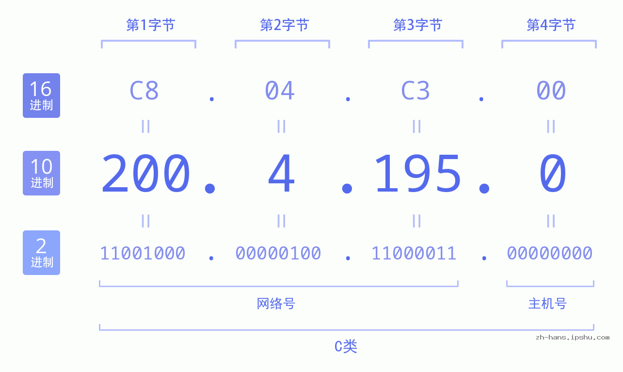IP地址:200.4.195.0 数据结构图 二进制 十进制 十六进制 IPv4: 200.4.195.0 网络类型 网络号 主机号