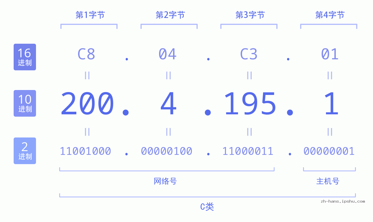 IP地址:200.4.195.1 数据结构图 二进制 十进制 十六进制 IPv4: 200.4.195.1 网络类型 网络号 主机号