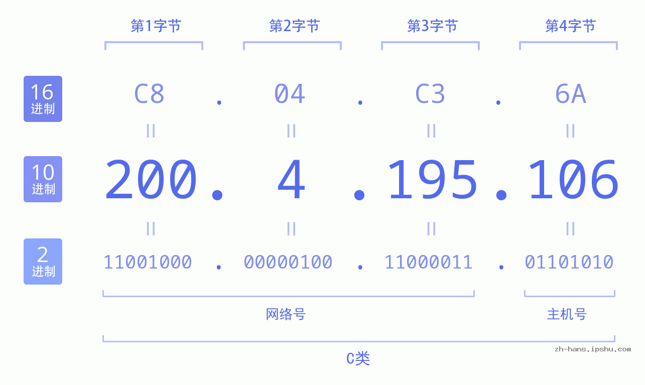 IP地址:200.4.195.106 数据结构图 二进制 十进制 十六进制 IPv4: 200.4.195.106 网络类型 网络号 主机号