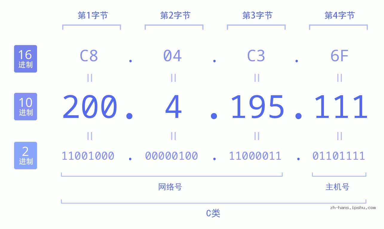 IP地址:200.4.195.111 数据结构图 二进制 十进制 十六进制 IPv4: 200.4.195.111 网络类型 网络号 主机号