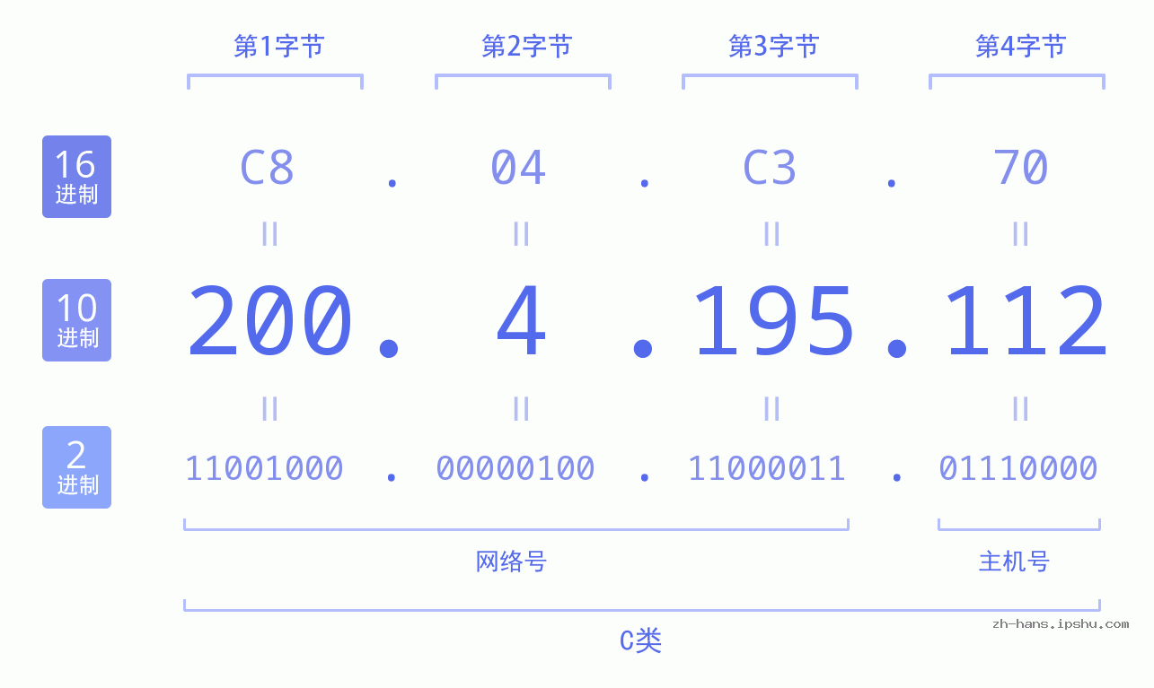 IP地址:200.4.195.112 数据结构图 二进制 十进制 十六进制 IPv4: 200.4.195.112 网络类型 网络号 主机号
